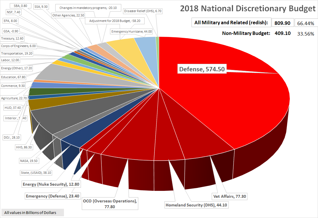 2018 Discretionary Budget - with Exposure of Military and Related